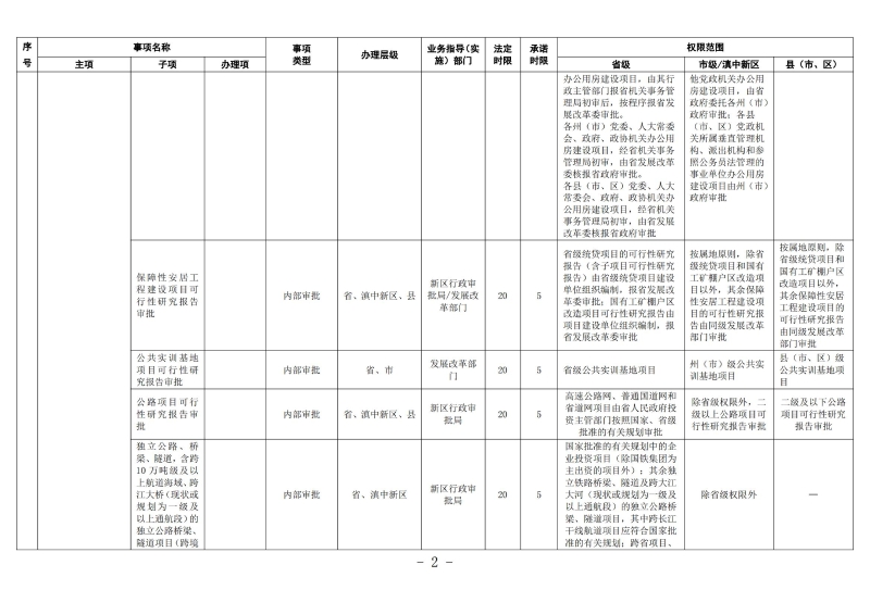 云南滇中beat365平台_best365官网登录下载_beat365唯一官网工程建设项目审批服务事项清单（2022版）_01
