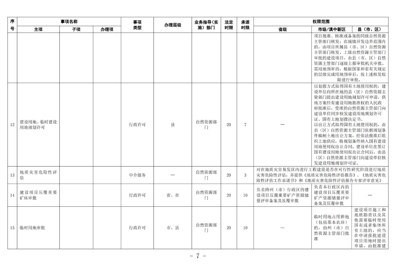 云南滇中beat365平台_best365官网登录下载_beat365唯一官网工程建设项目审批服务事项清单（2022版）_06