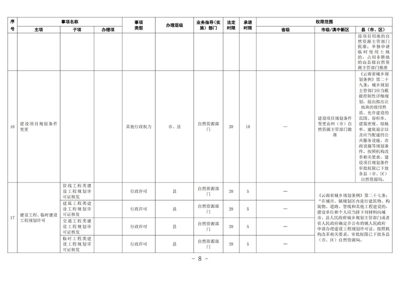 云南滇中beat365平台_best365官网登录下载_beat365唯一官网工程建设项目审批服务事项清单（2022版）_07