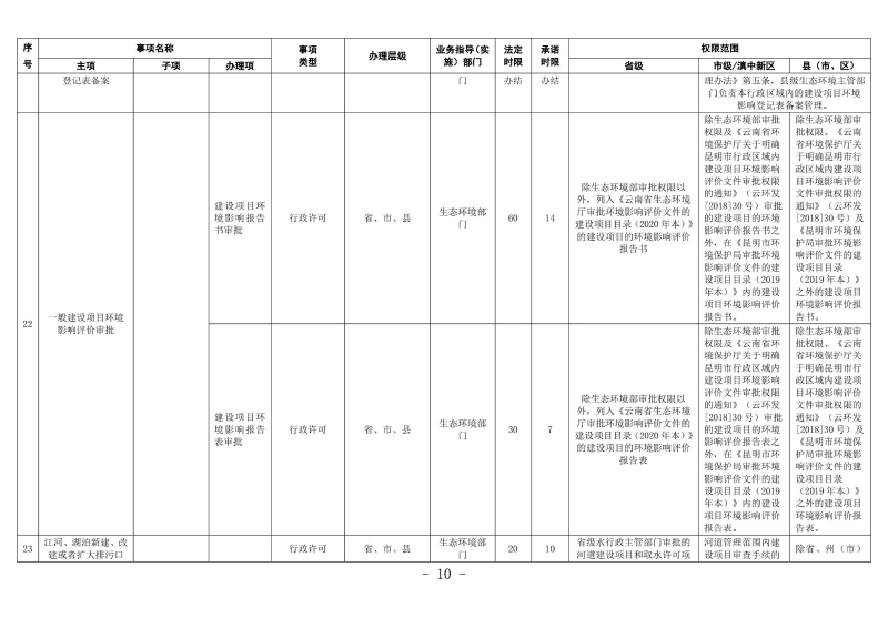 云南滇中beat365平台_best365官网登录下载_beat365唯一官网工程建设项目审批服务事项清单（2022版）_09