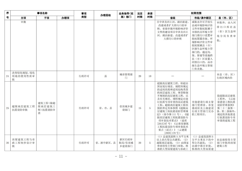 云南滇中beat365平台_best365官网登录下载_beat365唯一官网工程建设项目审批服务事项清单（2022版）_10