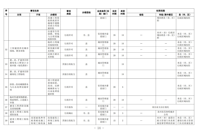 云南滇中beat365平台_best365官网登录下载_beat365唯一官网工程建设项目审批服务事项清单（2022版）_13