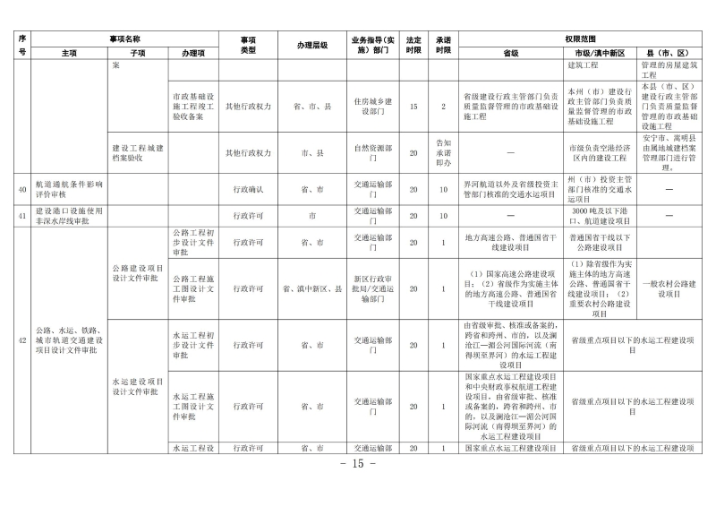 云南滇中beat365平台_best365官网登录下载_beat365唯一官网工程建设项目审批服务事项清单（2022版）_14
