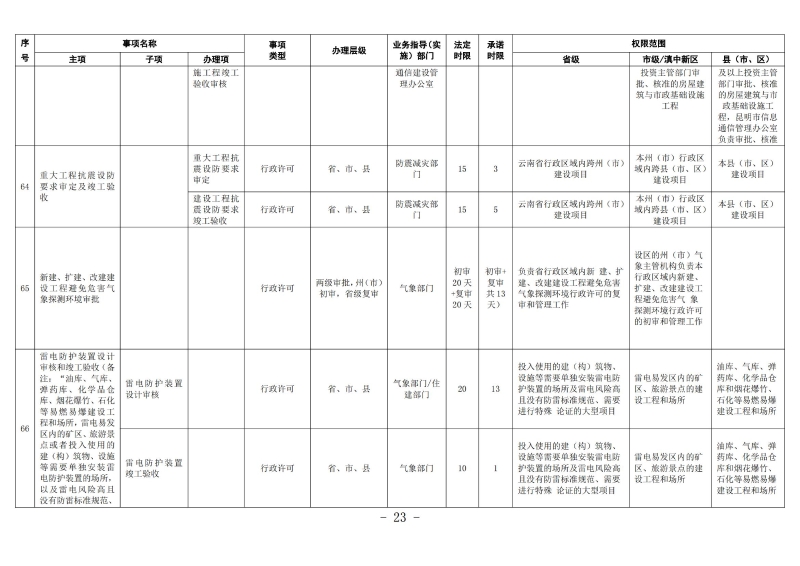 云南滇中beat365平台_best365官网登录下载_beat365唯一官网工程建设项目审批服务事项清单（2022版）_22
