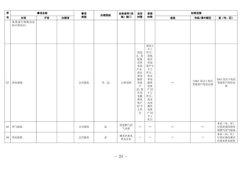 云南滇中beat365平台_best365官网登录下载_beat365唯一官网工程建设项目审批服务事项清单（2022版）_23
