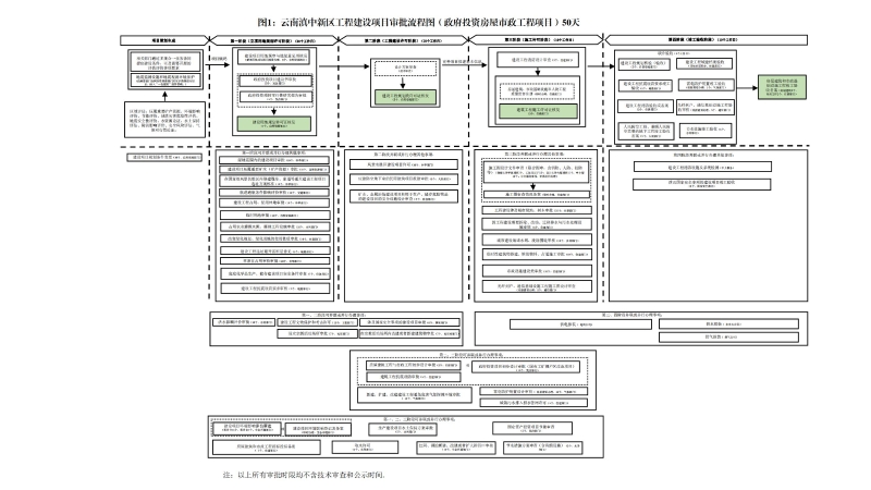 云南滇中beat365平台_best365官网登录下载_beat365唯一官网工程建设项目审批流程图_00