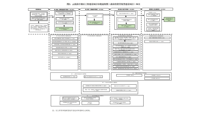 云南滇中beat365平台_best365官网登录下载_beat365唯一官网工程建设项目审批流程图_01
