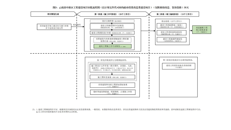 云南滇中beat365平台_best365官网登录下载_beat365唯一官网工程建设项目审批流程图_02