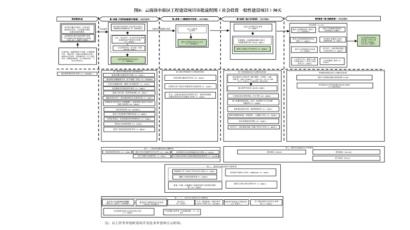 云南滇中beat365平台_best365官网登录下载_beat365唯一官网工程建设项目审批流程图_03