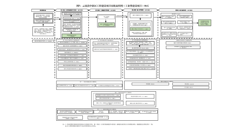 云南滇中beat365平台_best365官网登录下载_beat365唯一官网工程建设项目审批流程图_06