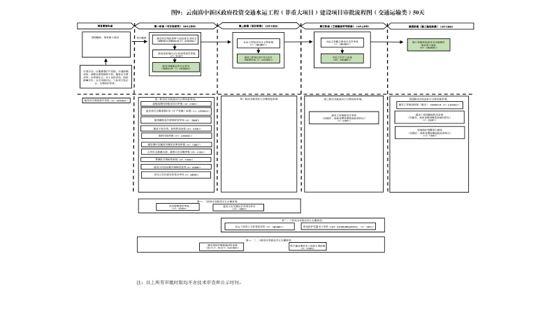 云南滇中beat365平台_best365官网登录下载_beat365唯一官网工程建设项目审批流程图_08