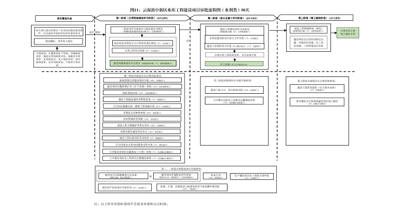云南滇中beat365平台_best365官网登录下载_beat365唯一官网工程建设项目审批流程图_10